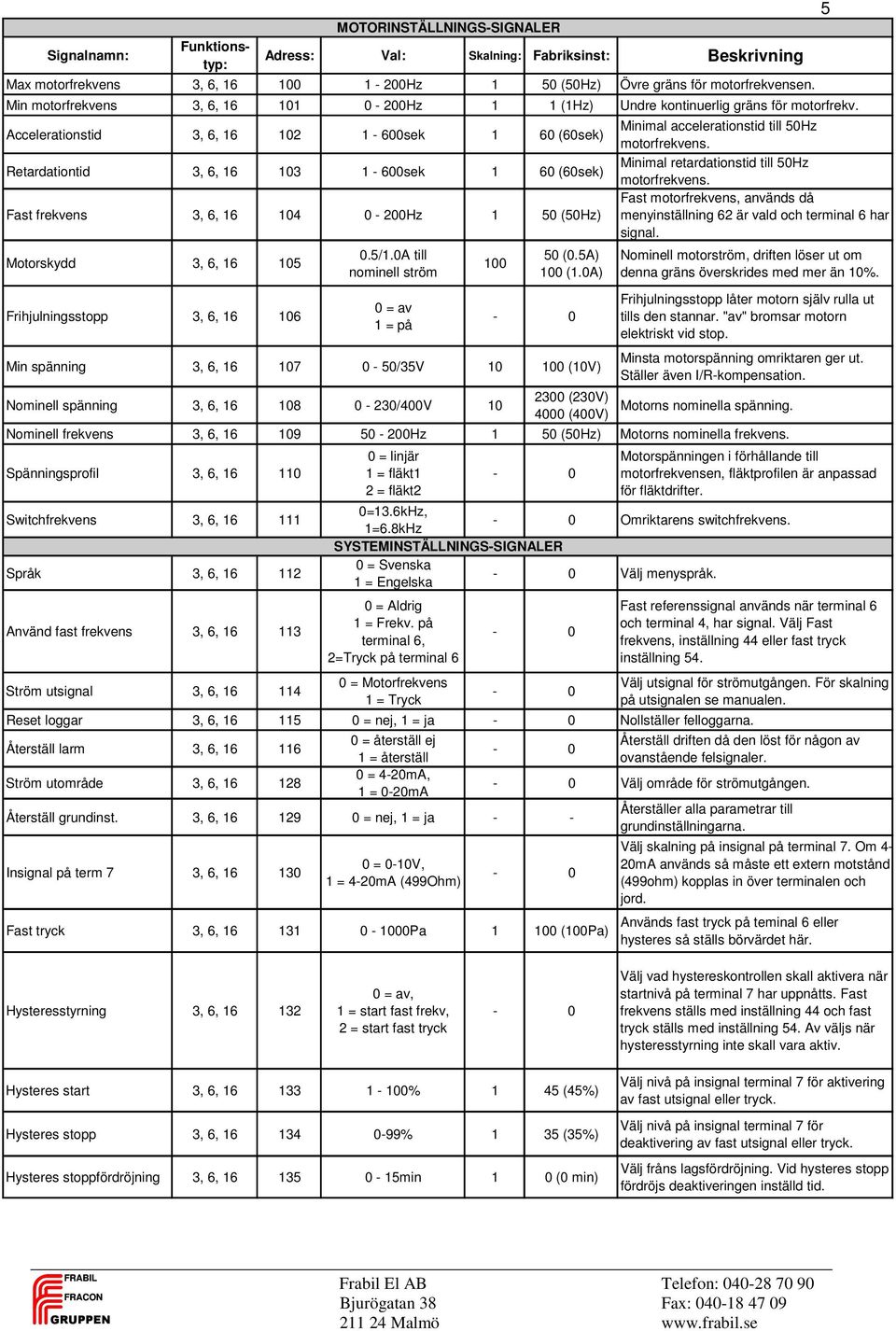 Accelerationstid 3, 6, 16 102 1-600sek 1 60 (60sek) Retardationtid 3, 6, 16 103 1-600sek 1 60 (60sek) Fast frekvens 3, 6, 16 104 0-200Hz 1 50 (50Hz) Motorskydd 3, 6, 16 105 Frihjulningsstopp 3, 6, 16