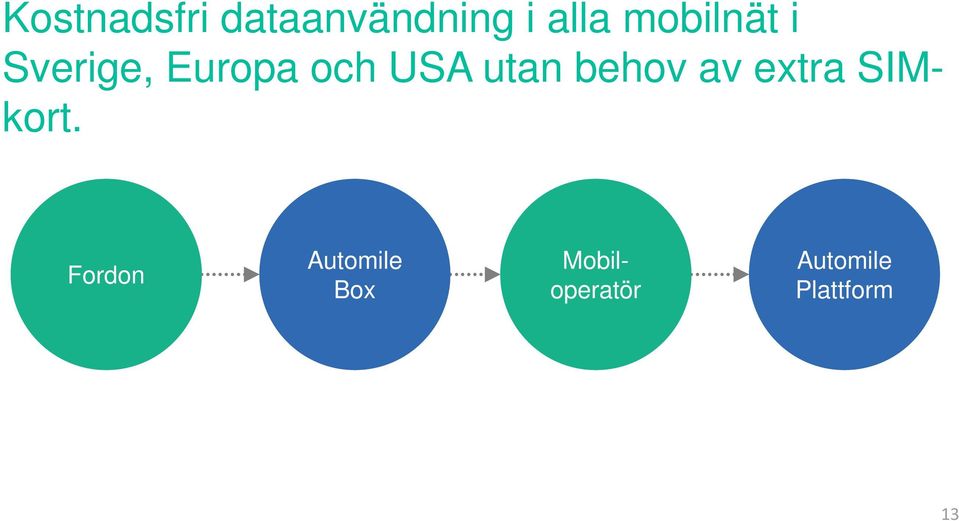 utan behv av extra SIMkrt.
