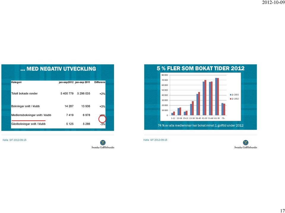 +3% Medlemsbokningar snitt / klubb 7 419 6 978 +6% Gästbokningar snitt / klubb 5 125 5 286-3%