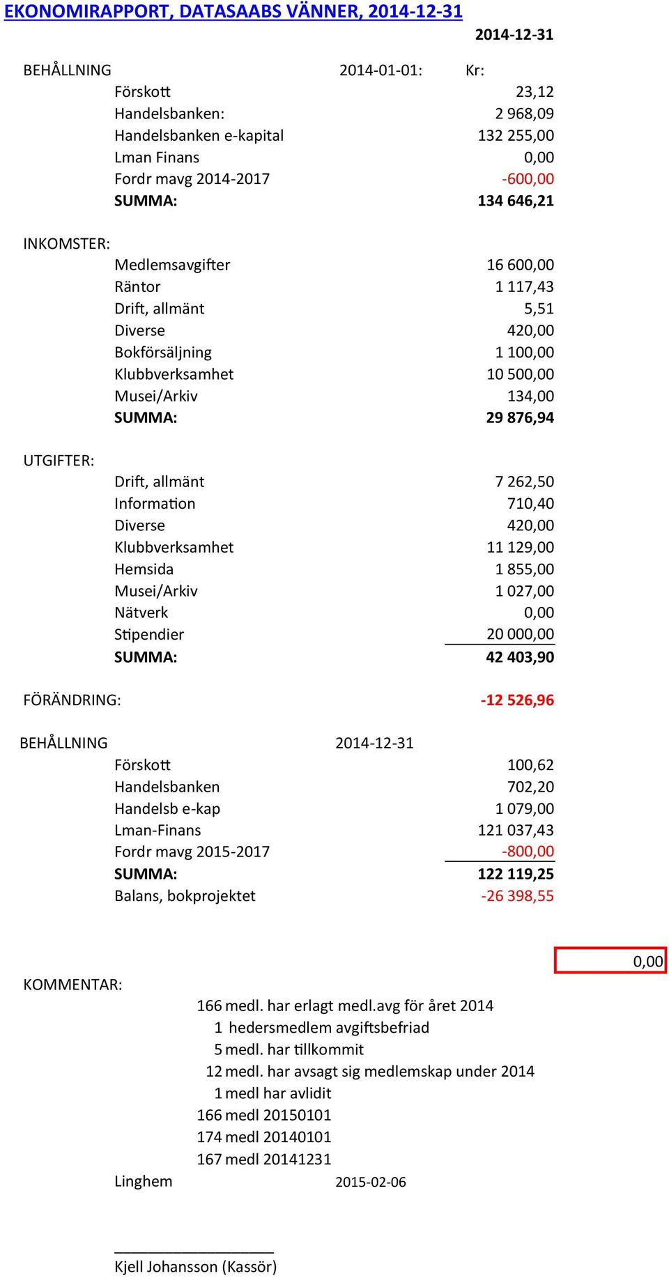 UTGIFTER: Drift, allmänt 7 262,50 Information 710,40 Diverse 420,00 Klubbverksamhet 11 129,00 Hemsida 1 855,00 Musei/Arkiv 1 027,00 Nätverk 0,00 Stipendier 20 000,00 SUMMA: 42 403,90 FÖRÄNDRING: -12