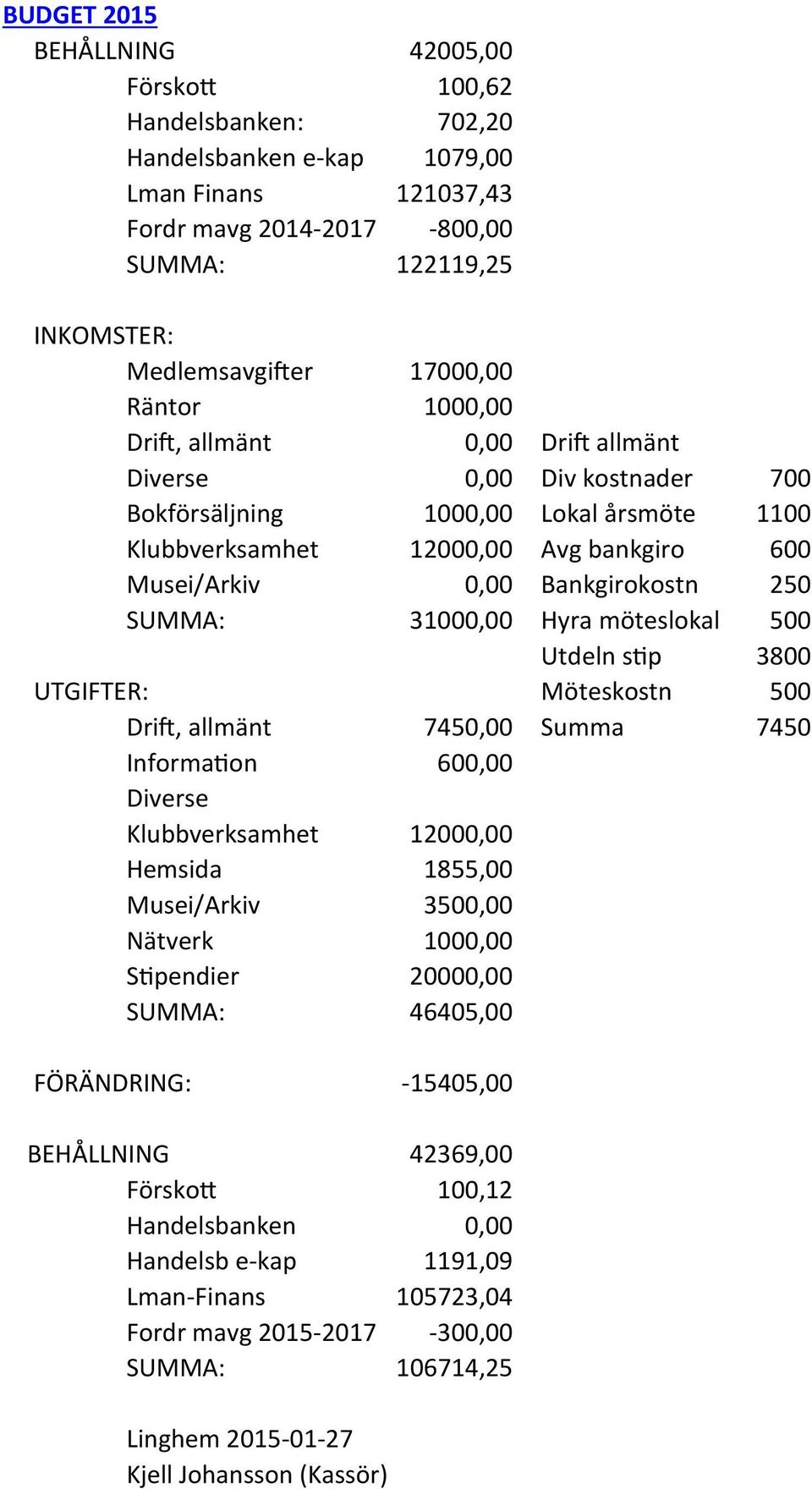 Bankgirokostn 250 SUMMA: 31000,00 Hyra möteslokal 500 Utdeln stip 3800 UTGIFTER: Möteskostn 500 Drift, allmänt 7450,00 Summa 7450 Information 600,00 Diverse Klubbverksamhet 12000,00 Hemsida 1855,00