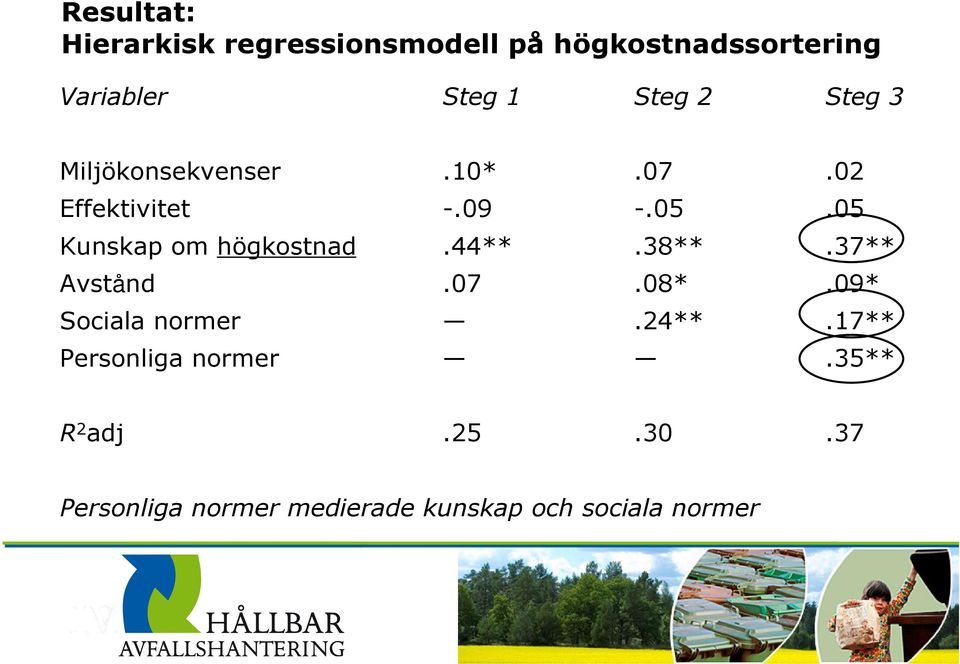 05 Kunskap om högkostnad.44**.38**.37** Avstånd.07.08*.09* Sociala normer.24**.