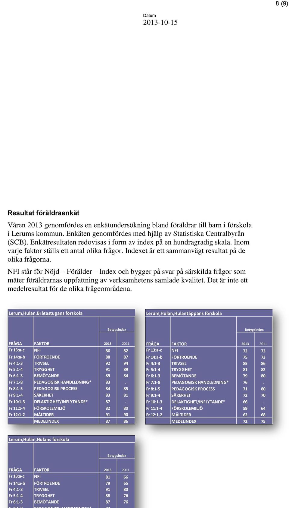 NFI står för Nöjd Förälder Index och bygger på svar på särskilda frågor som mäter föräldrarnas uppfattning av verksamhetens samlade kvalitet. Det är inte ett medelresultat för de olika frågeområdena.