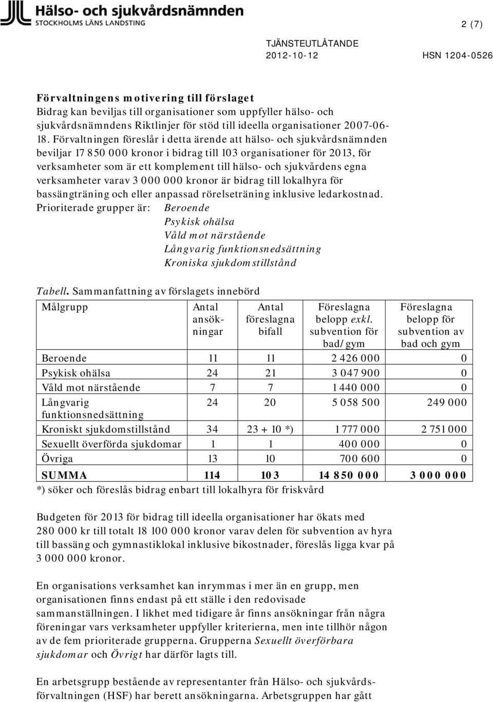 sjukvårdens egna verksamheter varav 3 000 000 kronor är bidrag till lokalhyra för bassängträning och eller anpassad rörelseträning inklusive ledarkostnad.