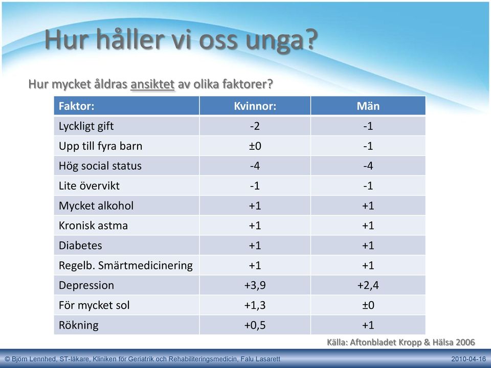 Lite övervikt -1-1 Mycket alkohol +1 +1 Kronisk astma +1 +1 Diabetes +1 +1 Regelb.