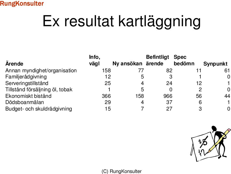 Serveringstillstånd 25 4 24 12 1 Tillstånd försäljning öl, tobak 1 5 0 2 0 Ekonomiskt