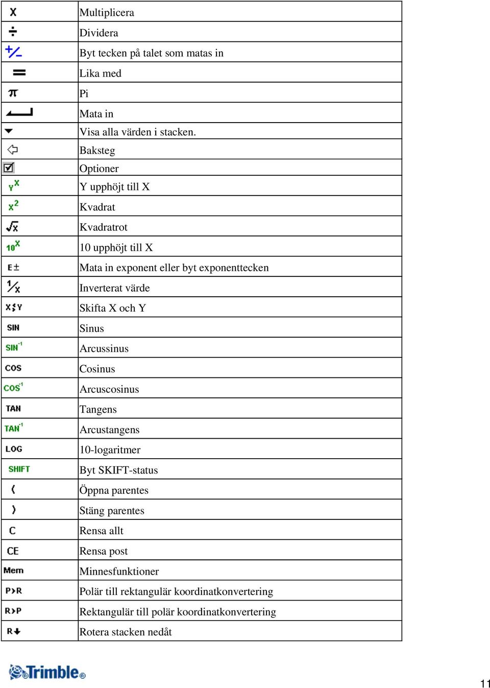 Skifta X och Y Sinus Arcussinus Cosinus Arcuscosinus Tangens Arcustangens 10-logaritmer Byt SKIFT-status Öppna parentes Stäng