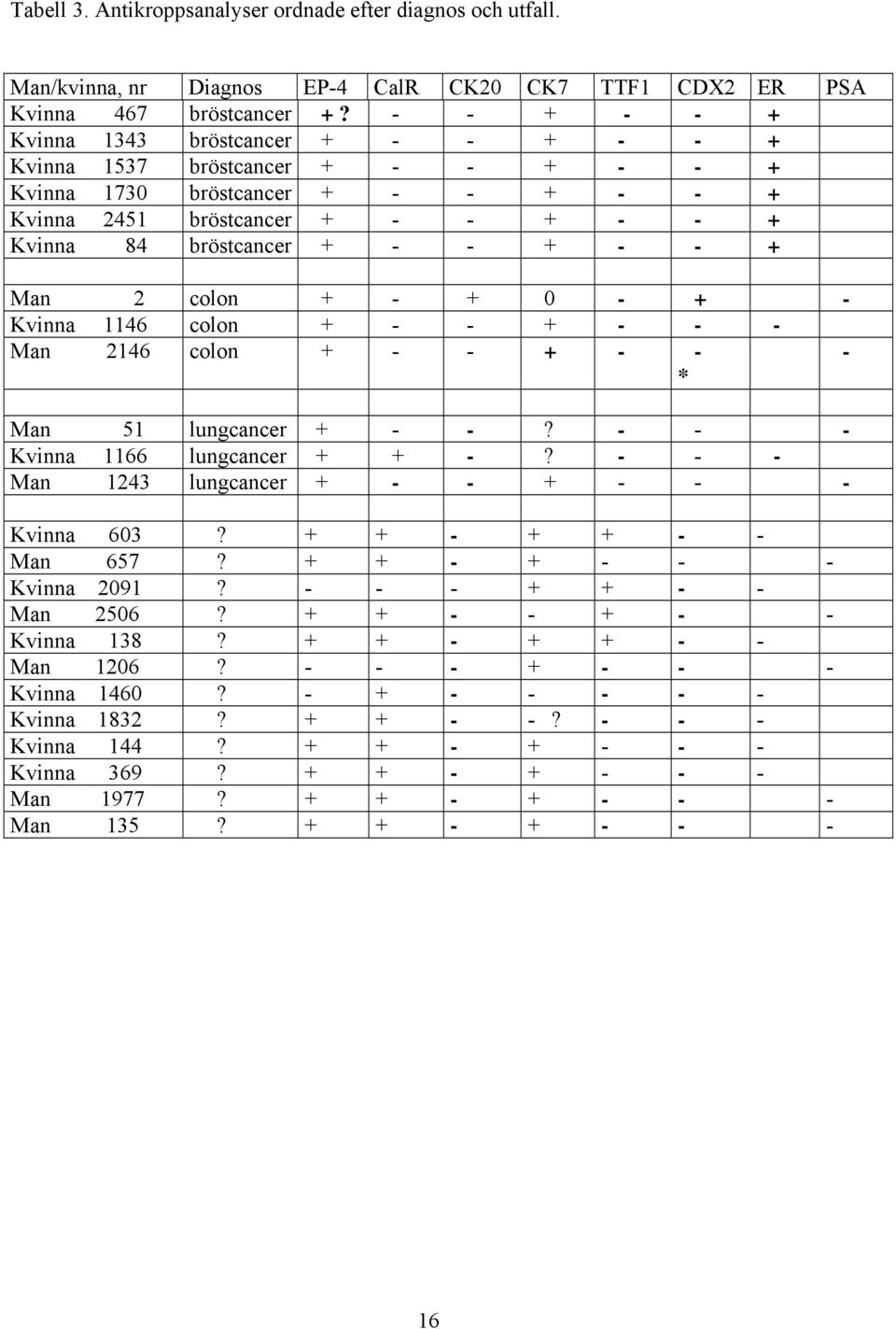 Man 2 colon + - + 0 - + - Kvinna 1146 colon + - - + - - - Man 2146 colon + - - + - - * - Man 51 lungcancer + - -? - - - Kvinna 1166 lungcancer + + -?