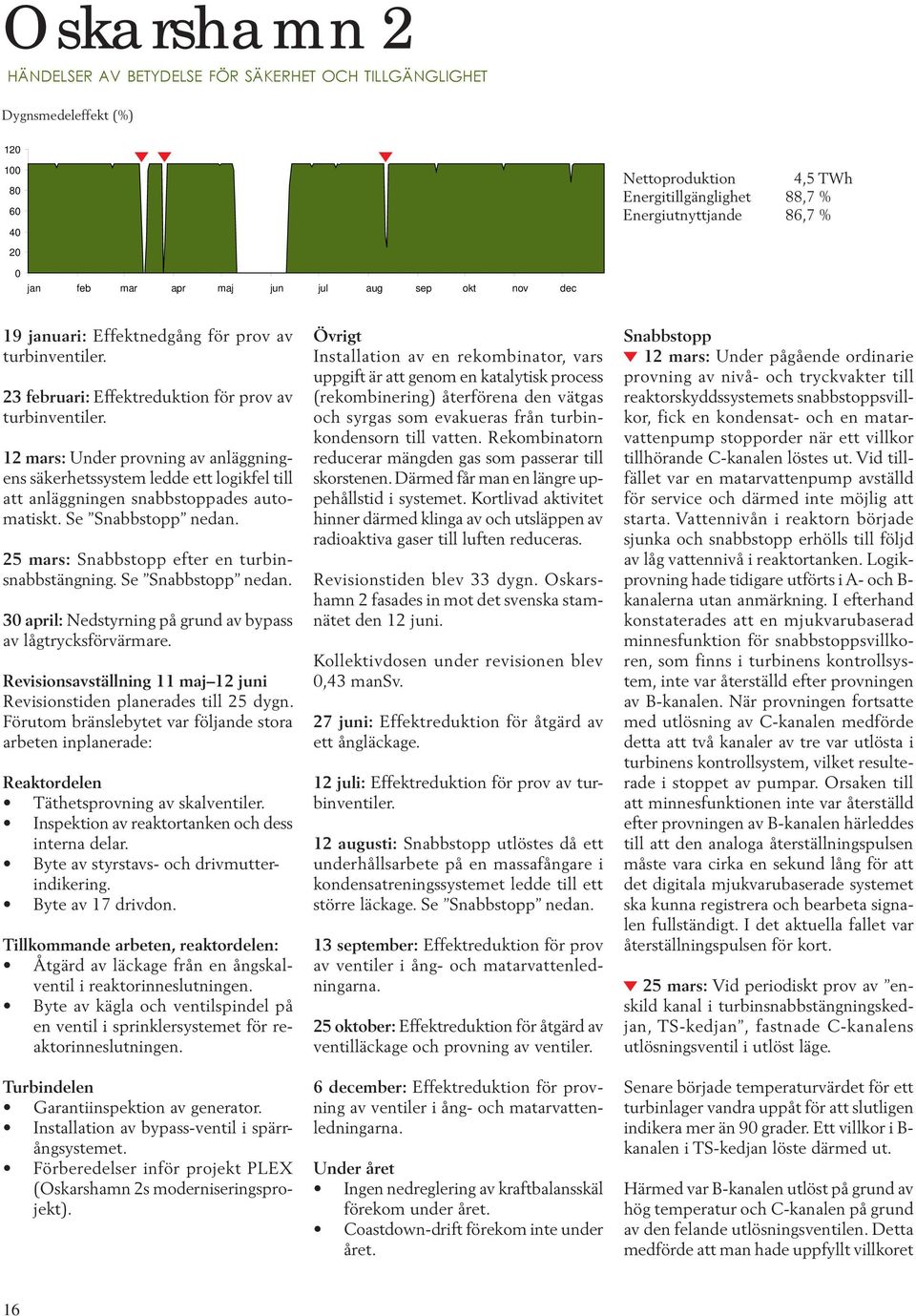 12 mars: Under provning av anläggningens säkerhetssystem ledde ett logikfel till att anläggningen snabbstoppades automatiskt. Se nedan. 25 mars: efter en turbinsnabbstängning. Se nedan. 30 april: Nedstyrning på grund av bypass av lågtrycksförvärmare.