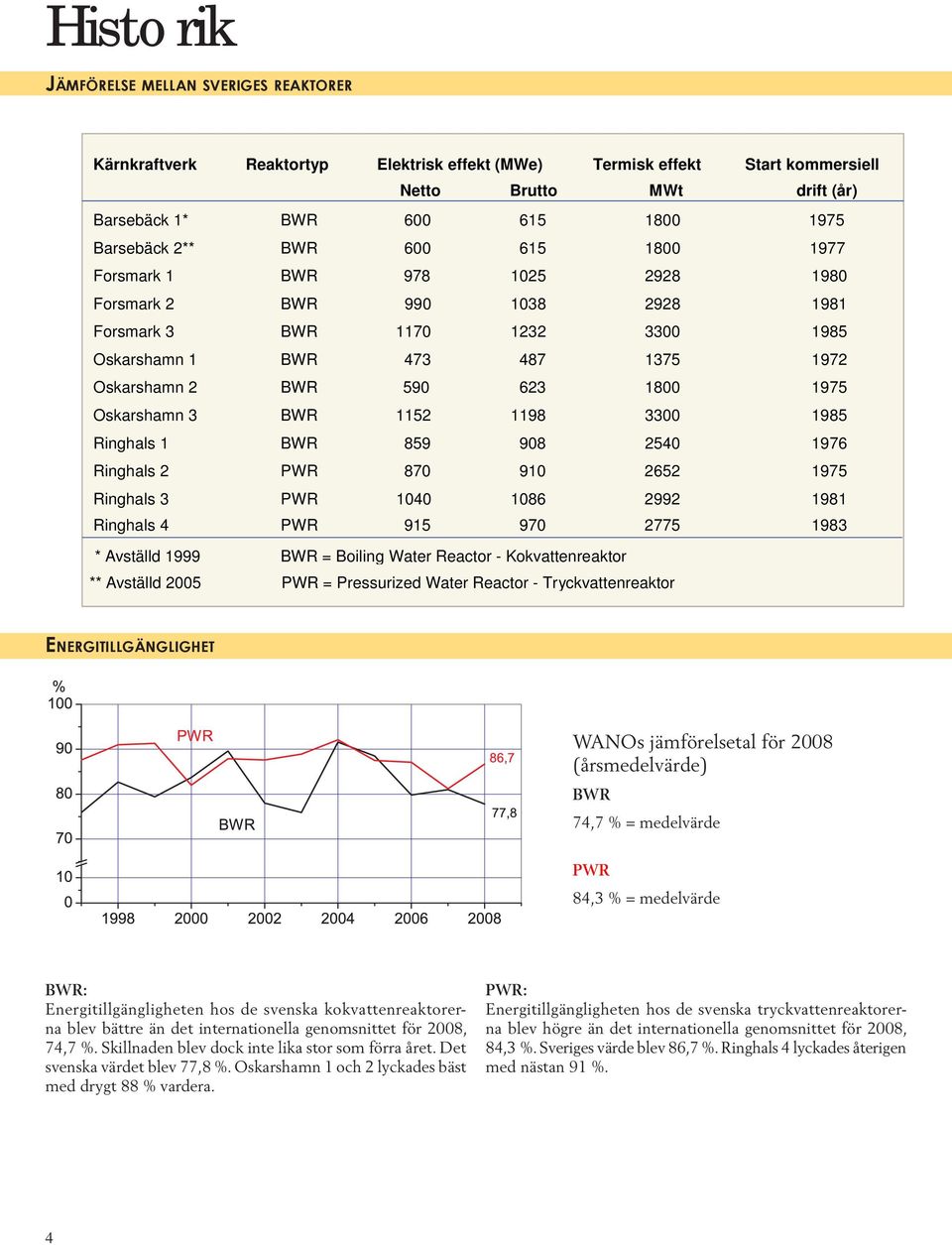 Oskarshamn 3 BWR 1152 1198 3300 1985 Ringhals 1 BWR 859 908 2540 1976 Ringhals 2 PWR 870 910 2652 1975 Ringhals 3 PWR 1040 1086 2992 1981 Ringhals 4 PWR 915 970 2775 1983 * Avställd 1999 BWR =