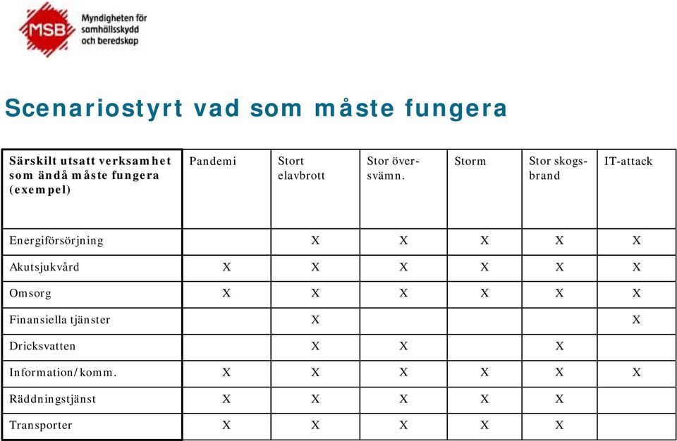 Storm Stor skogsbrand IT-attack Energiförsörjning X X X X X Akutsjukvård X X X X X X