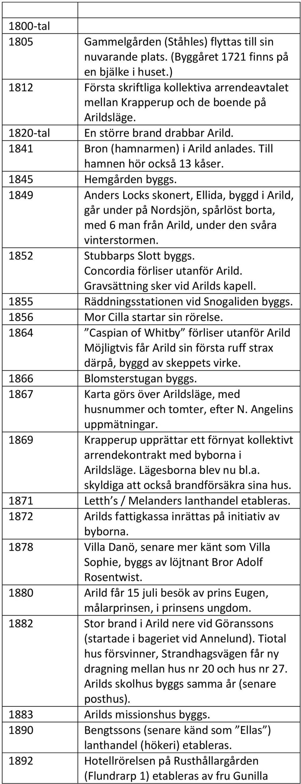 Till hamnen hör också 13 kåser. 1845 Hemgården byggs. 1849 Anders Locks skonert, Ellida, byggd i Arild, går under på Nordsjön, spårlöst borta, med 6 man från Arild, under den svåra vinterstormen.