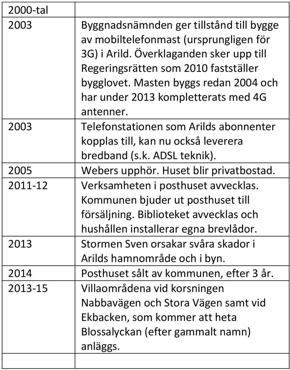 2005 Webers upphör. Huset blir privatbostad. 2011-12 Verksamheten i posthuset avvecklas. Kommunen bjuder ut posthuset till försäljning. Biblioteket avvecklas och hushållen installerar egna brevlådor.