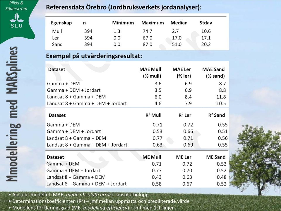 uppmätta och predikterade värde Modellens förklaringsgrad (ME, modelling