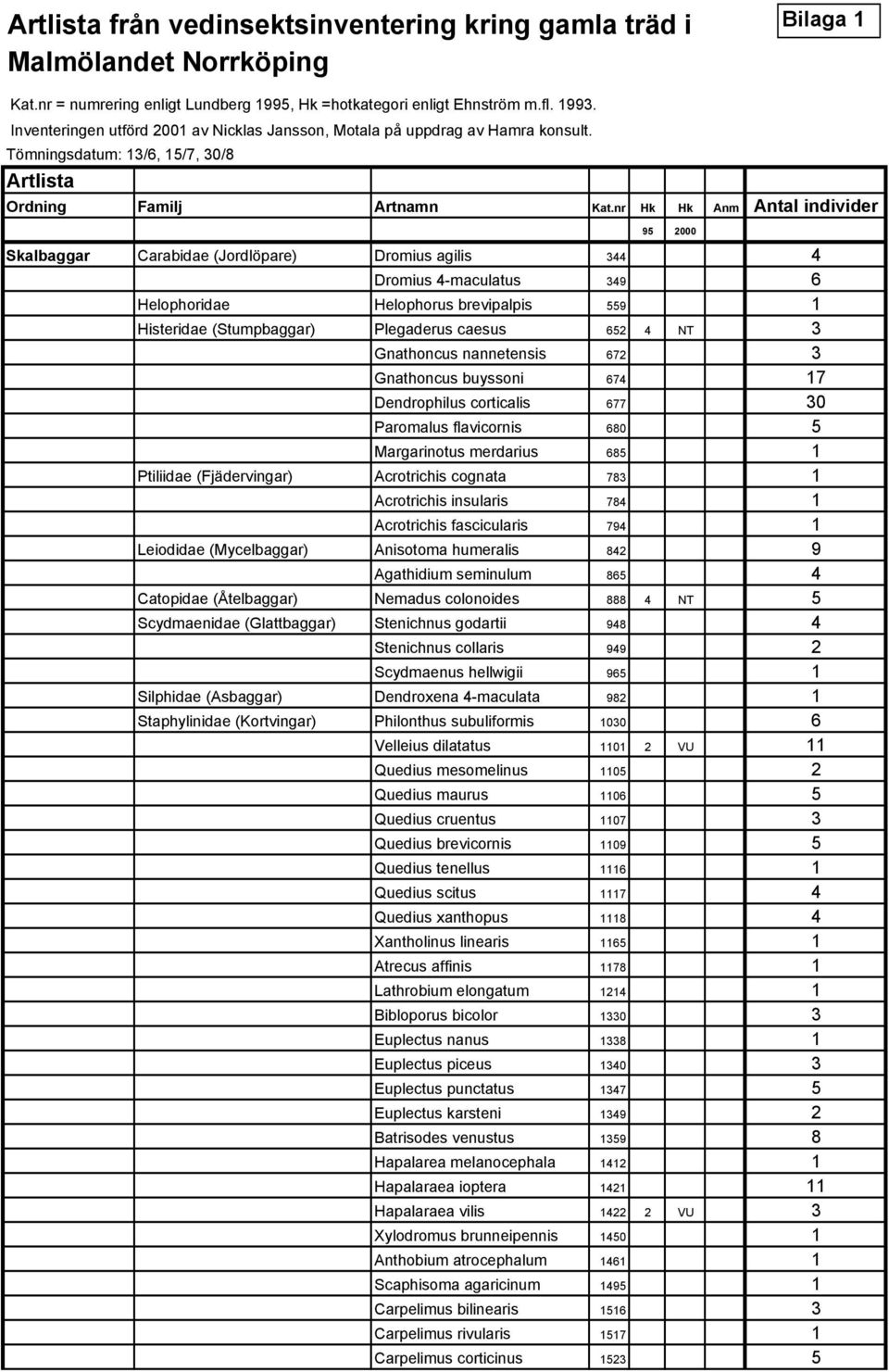 nr Hk Hk Anm Antal individer 95 2000 Skalbaggar Carabidae (Jordlöpare) Dromius agilis 344 4 Dromius 4-maculatus 349 6 Helophoridae Helophorus brevipalpis 559 1 Histeridae (Stumpbaggar) Plegaderus