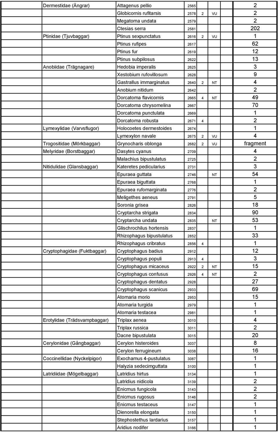 flavicornis 2665 4 NT 49 Dorcatoma chrysomelina 2667 70 Dorcatoma punctulata 2669 1 Dorcatoma robusta 2671 4 2 Lymexylidae (Varvsflugor) Holocoetes dermestoides 2674 1 Lymexylon navale 2675 2 VU 4