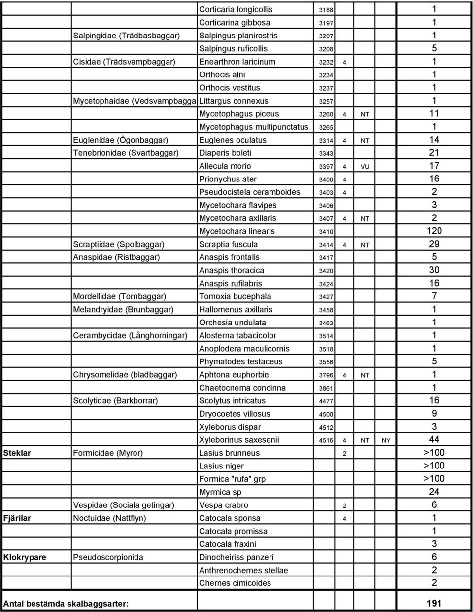 Euglenes oculatus 3314 4 NT 14 Tenebrionidae (Svartbaggar) Diaperis boleti 3343 21 Allecula morio 3397 4 VU 17 Prionychus ater 3400 4 16 Pseudocistela ceramboides 3403 4 2 Mycetochara flavipes 3406 3