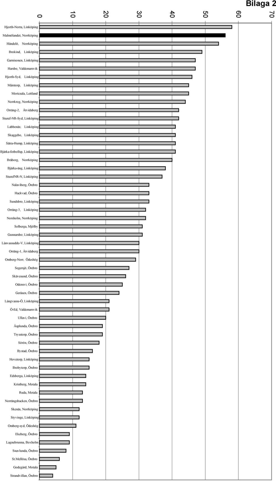 Norrköping Bjärka-äng, Linköping SturefNR-N, Linköping Nalaviberg, Örebro Hackvad, Örebro Sundsbro, Linköping Orräng-3, Linköping Norsholm, Norrköping Solberga, Mjölby Gunnarsbo; Linköping