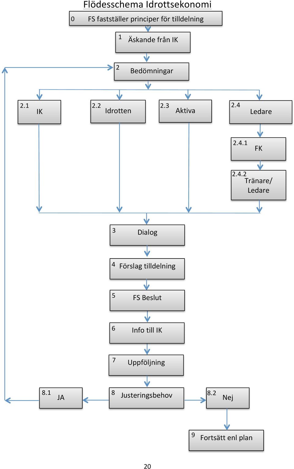 4.2 Tränare/ Ledare 3 Dialog 4 Förslag tilldelning 5 FS Beslut 6 Info till