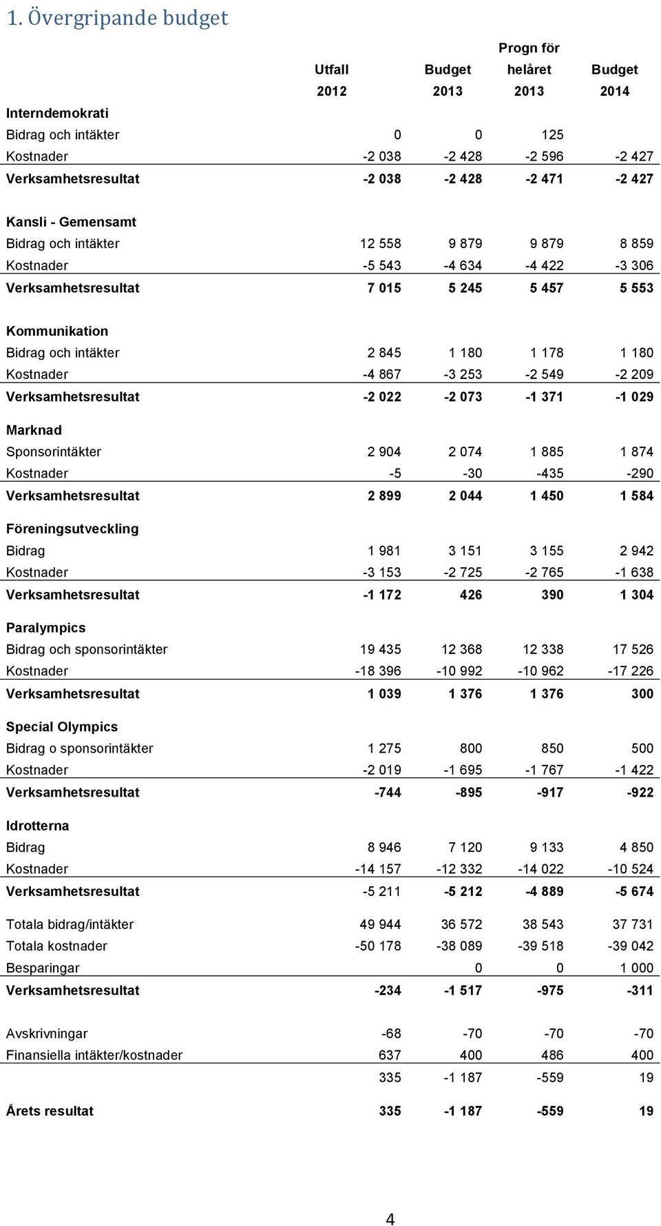 1 178 1 180 Kostnader -4 867-3 253-2 549-2 209 Verksamhetsresultat -2 022-2 073-1 371-1 029 Marknad Sponsorintäkter 2 904 2 074 1 885 1 874 Kostnader -5-30 -435-290 Verksamhetsresultat 2 899 2 044 1