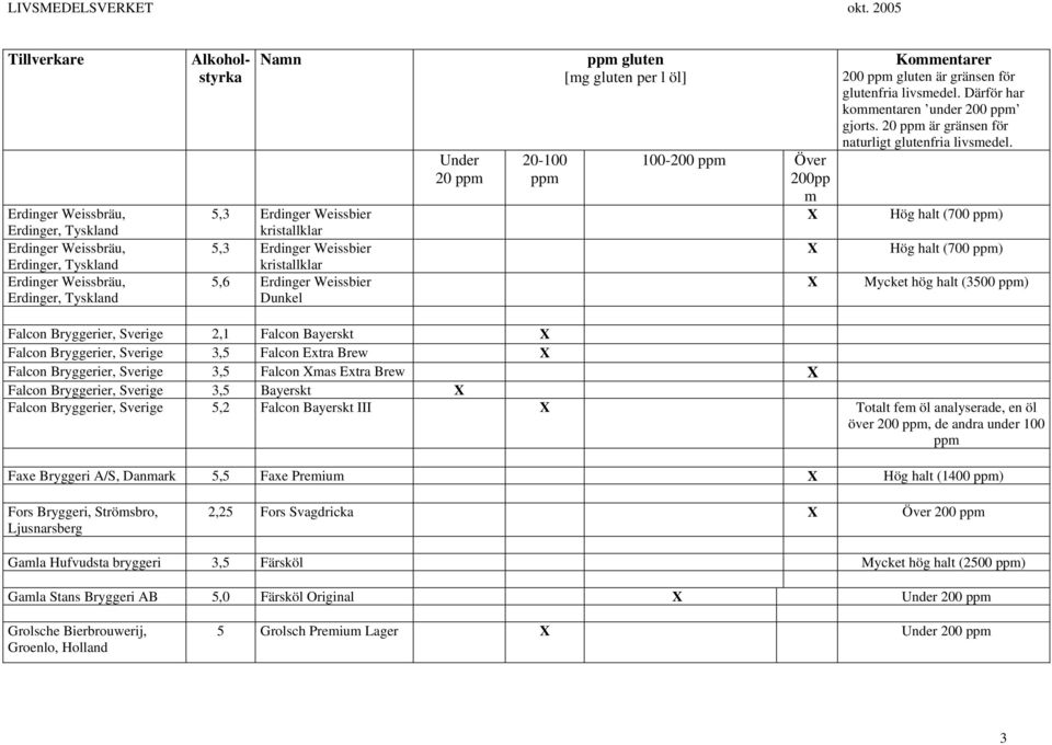 är gränsen för Hög halt (700 ) Hög halt (700 ) Mycket hög halt (3500 ) Falcon Bryggerier, Sverige 2,1 Falcon Bayerskt Falcon Bryggerier, Sverige Falcon Extra Brew Falcon Bryggerier, Sverige Falcon