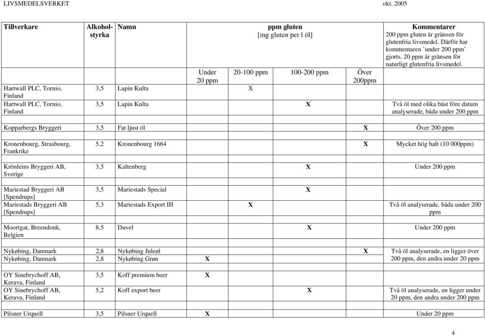 5,2 Kronenbourg 1664 Mycket hög halt (10 000) Kaltenberg Under 200 Mariestad Bryggeri AB [Spendrups] Mariestads Bryggeri AB [Spendrups] Mariestads Special 5,3 Mariestads Export III Två öl
