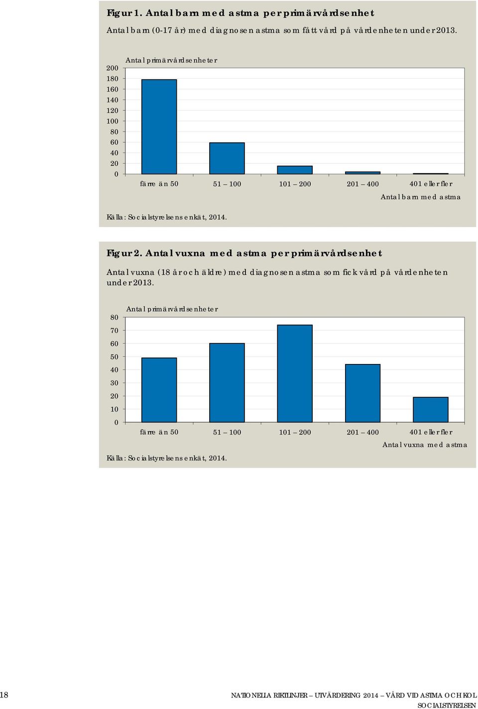 2014. Figur 2. Antal vuxna med astma per primärvårdsenhet Antal vuxna (18 år och äldre) med diagnosen astma som fick vård på vårdenheten under 2013.