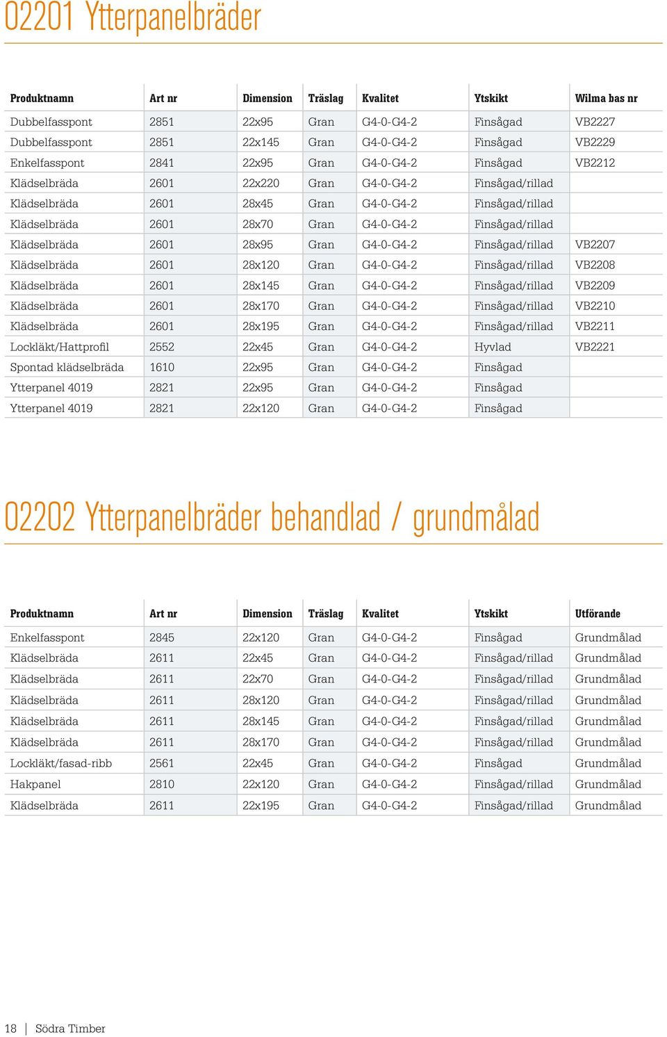 Gran G4-0-G4-2 Finsågad/rillad Klädselbräda 2601 28x95 Gran G4-0-G4-2 Finsågad/rillad VB2207 Klädselbräda 2601 28x120 Gran G4-0-G4-2 Finsågad/rillad VB2208 Klädselbräda 2601 28x145 Gran G4-0-G4-2