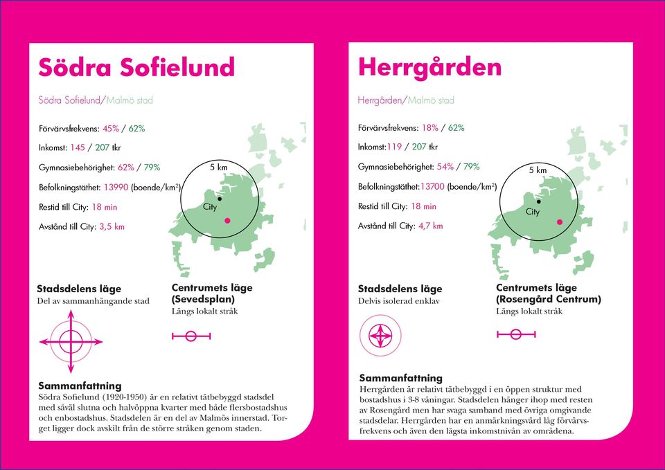 km Del av sammanhängande stad (Sevedsplan) Längs lokalt stråk Delvis isolerad enklav (Rosengård Centrum) Längs lokalt stråk Södra Sofielund (1920-1950) är en relativt tätbebyggd stadsdel med såväl