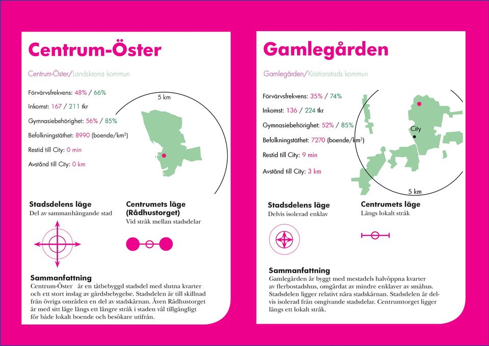 Avstånd till : 3 km Del av sammanhängande stad (Rådhustorget) Vid stråk mellan stadsdelar Delvis isolerad enklav Längs lokalt stråk Centrum-Öster är en tätbebyggd stadsdel med slutna kvarter och ett