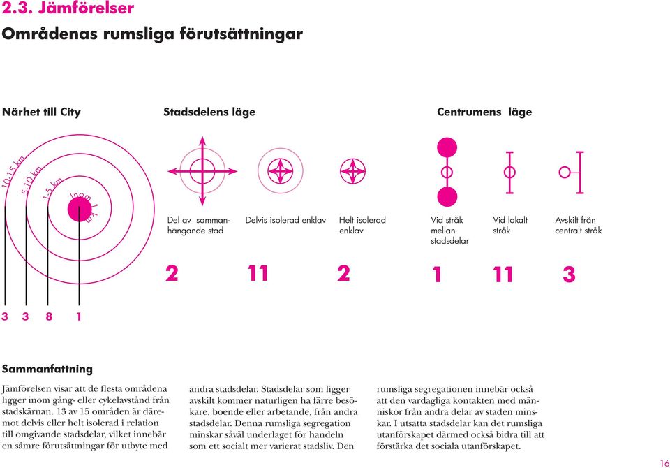 mellan stråk centralt stråk stadsdelar 2 11 2 1 11 3 3 3 8 1 Jämförelsen visar att de flesta områdena ligger inom gång- eller cykelavstånd från stadskärnan.