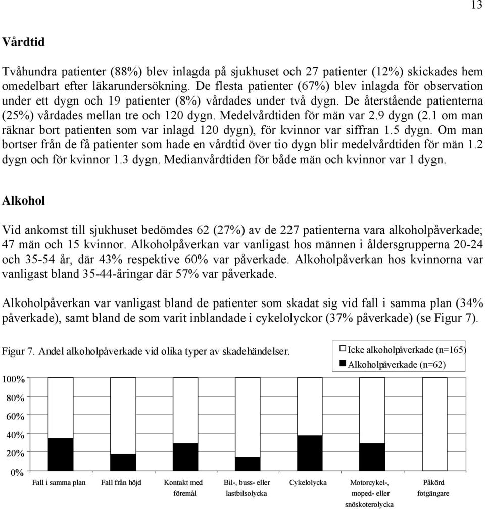 Medelvårdtiden för män var 2.9 dygn (2.1 om man räknar bort patienten som var inlagd 120 dygn), för kvinnor var siffran 1.5 dygn.