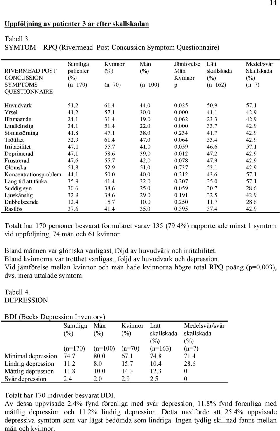 Huvudvärk 51.2 61.4 44.0 0.025 50.9 57.1 Yrsel 41.2 57.1 30.0 0.000 41.1 42.9 Illamående 24.1 31.4 19.0 0.062 23.3 42.9 Ljudkänslig 34.1 51.4 22.0 0.000 33.7 42.9 Sömnstörning 41.8 47.1 38.0 0.234 41.