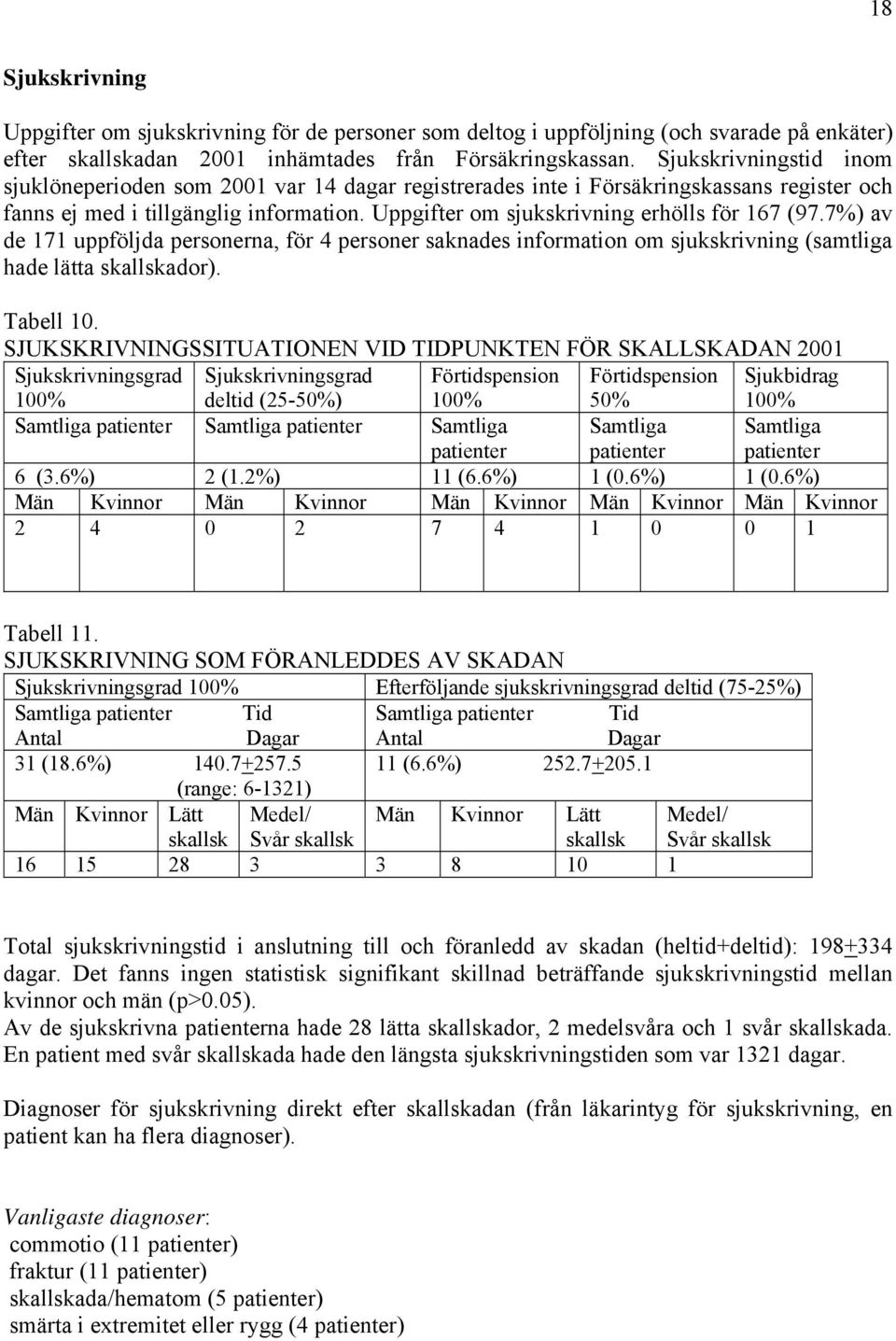 Uppgifter om sjukskrivning erhölls för 167 (97.7%) av de 171 uppföljda personerna, för 4 personer saknades information om sjukskrivning (samtliga hade lätta ). Tabell 10.