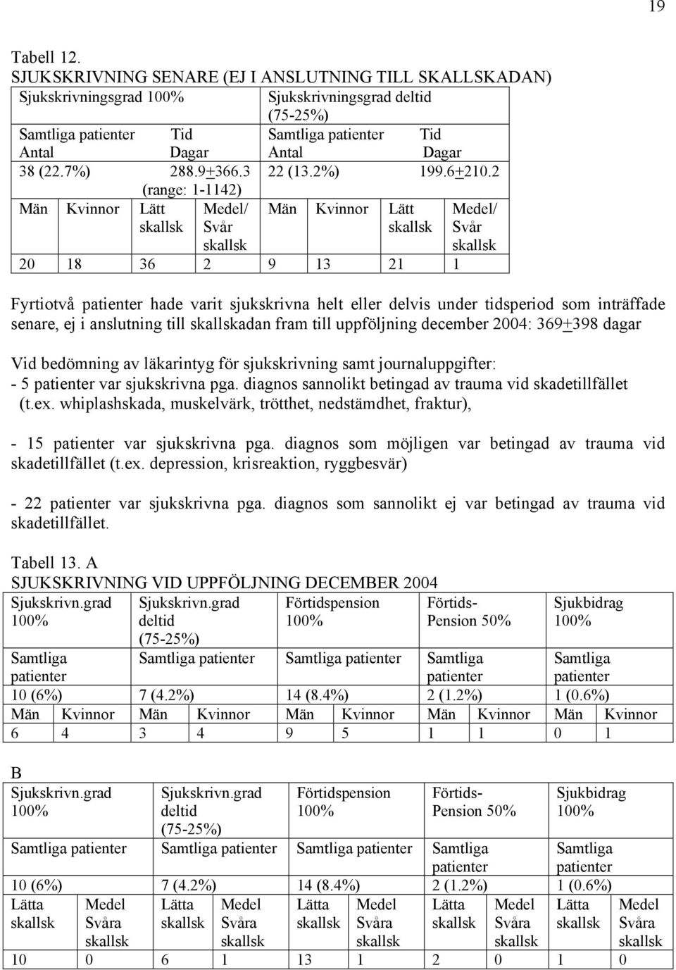 2 (range: 1-1142) Lätt skallsk Svår skallsk Lätt skallsk Svår skallsk 20 18 36 2 9 13 21 1 Fyrtiotvå patienter hade varit sjukskrivna helt eller delvis under tidsperiod som inträffade senare, ej i