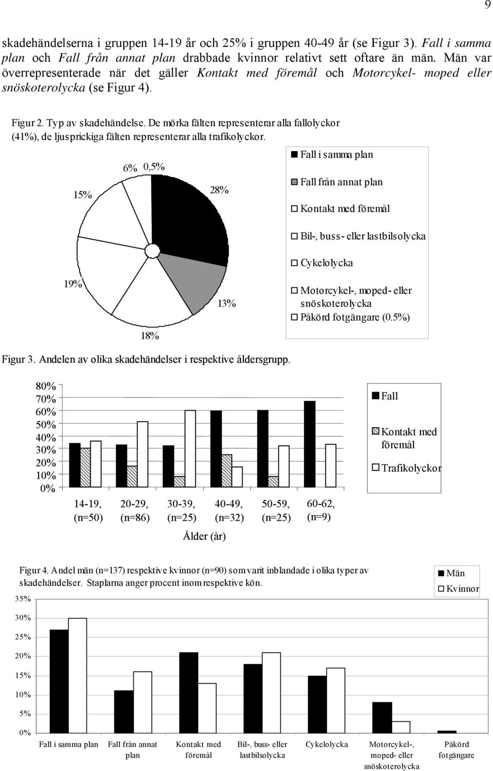 De mörka fälten representerar alla fallolyckor (41%), de ljusprickiga fälten representerar alla trafikolyckor.