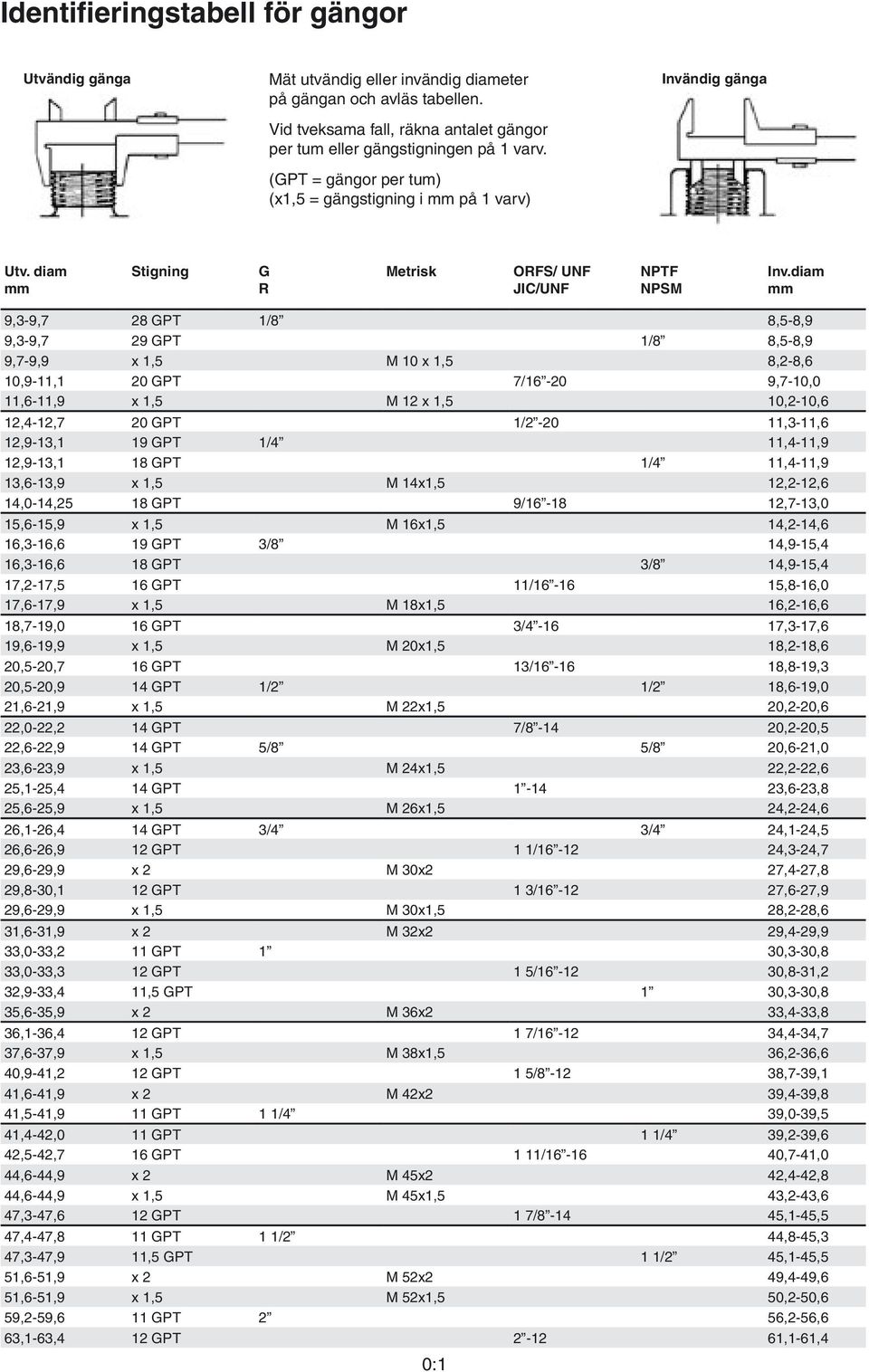 diam mm 9,3-9,7 28 GPT 1/8 8,5-8,9 9,3-9,7 29 GPT 1/8 8,5-8,9 9,7-9,9 x 1,5 M 10 x 1,5 8,2-8,6 10,9-11,1 20 GPT 7/16-20 9,7-10,0 11,6-11,9 x 1,5 M 12 x 1,5 10,2-10,6 12,4-12,7 20 GPT 1/2-20 11,3-11,6
