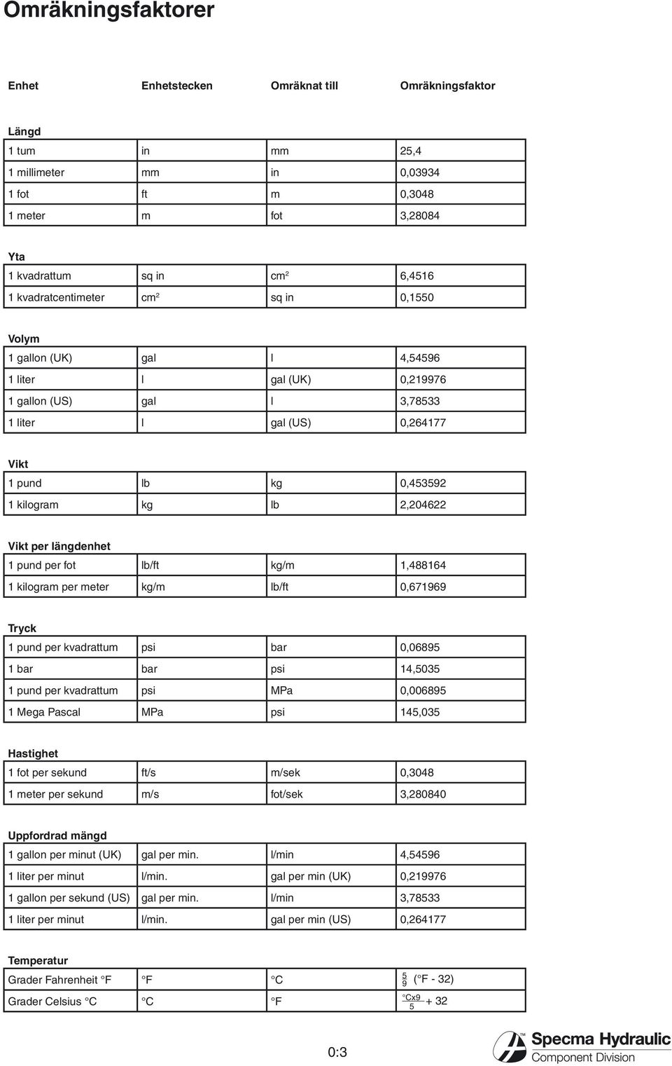 2,204622 Vikt per längdenhet 1 pund per fot lb/ft kg/m 1,488164 1 kilogram per meter kg/m lb/ft 0,671969 Tryck 1 pund per kvadrattum psi bar 0,06895 1 bar bar psi 14,5035 1 pund per kvadrattum psi