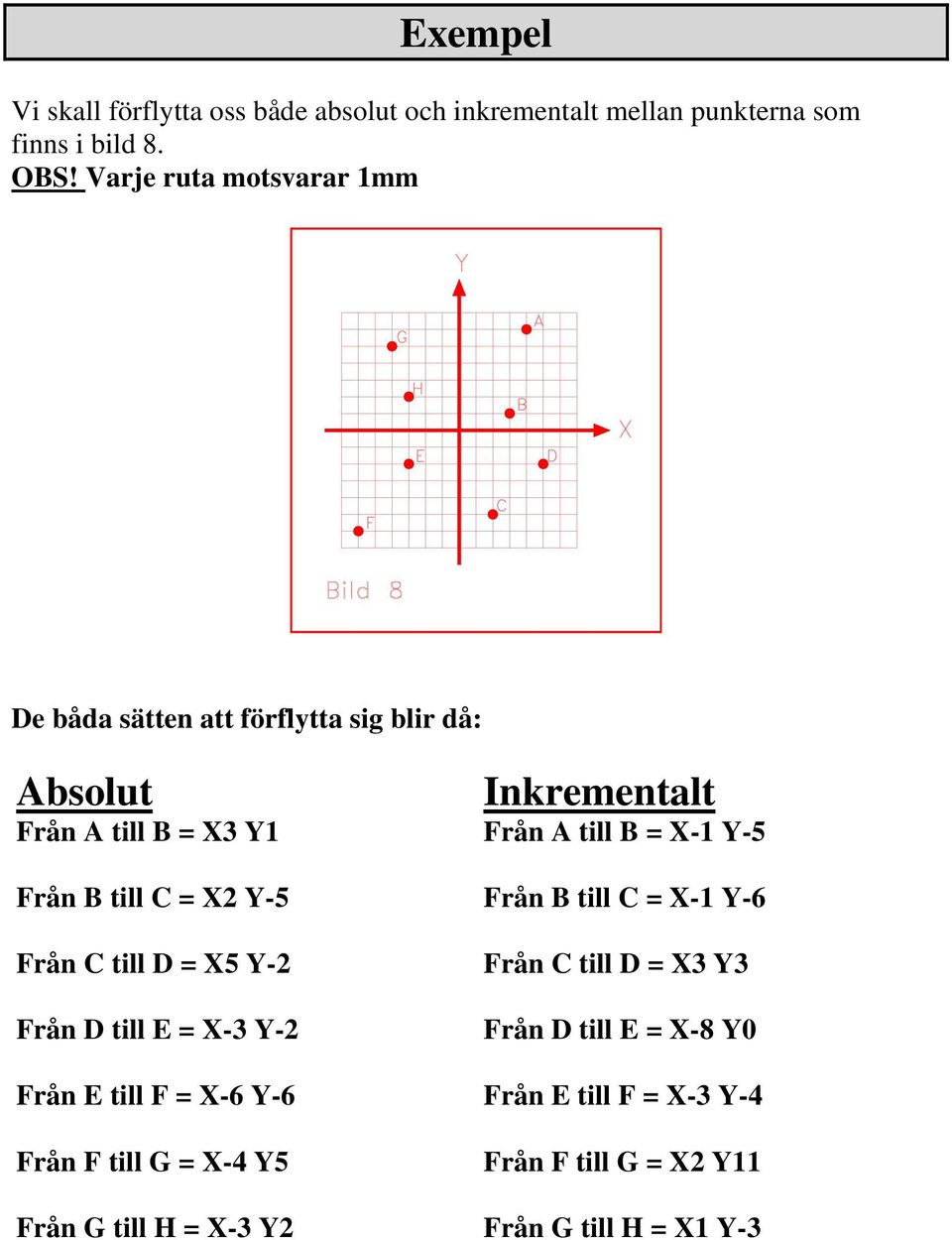 = X5 Y-2 Från D till E = X-3 Y-2 = X3 Y3 Från D till E = X-8 Y0 Från E till F = X-6 Y-6 Från E till