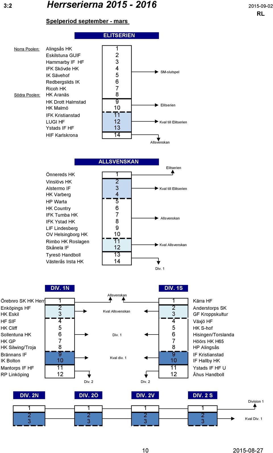 Elitserien Önnereds HK 1 Vinslövs HK 2 Alstermo IF 3 Kval till Elitserien HK Varberg 4 HP Warta 5 HK Country 6 IFK Tumba HK 7 IFK Ystad HK 8 Allsvenskan LIF Lindesberg 9 OV Helsingborg HK 10 Rimbo HK
