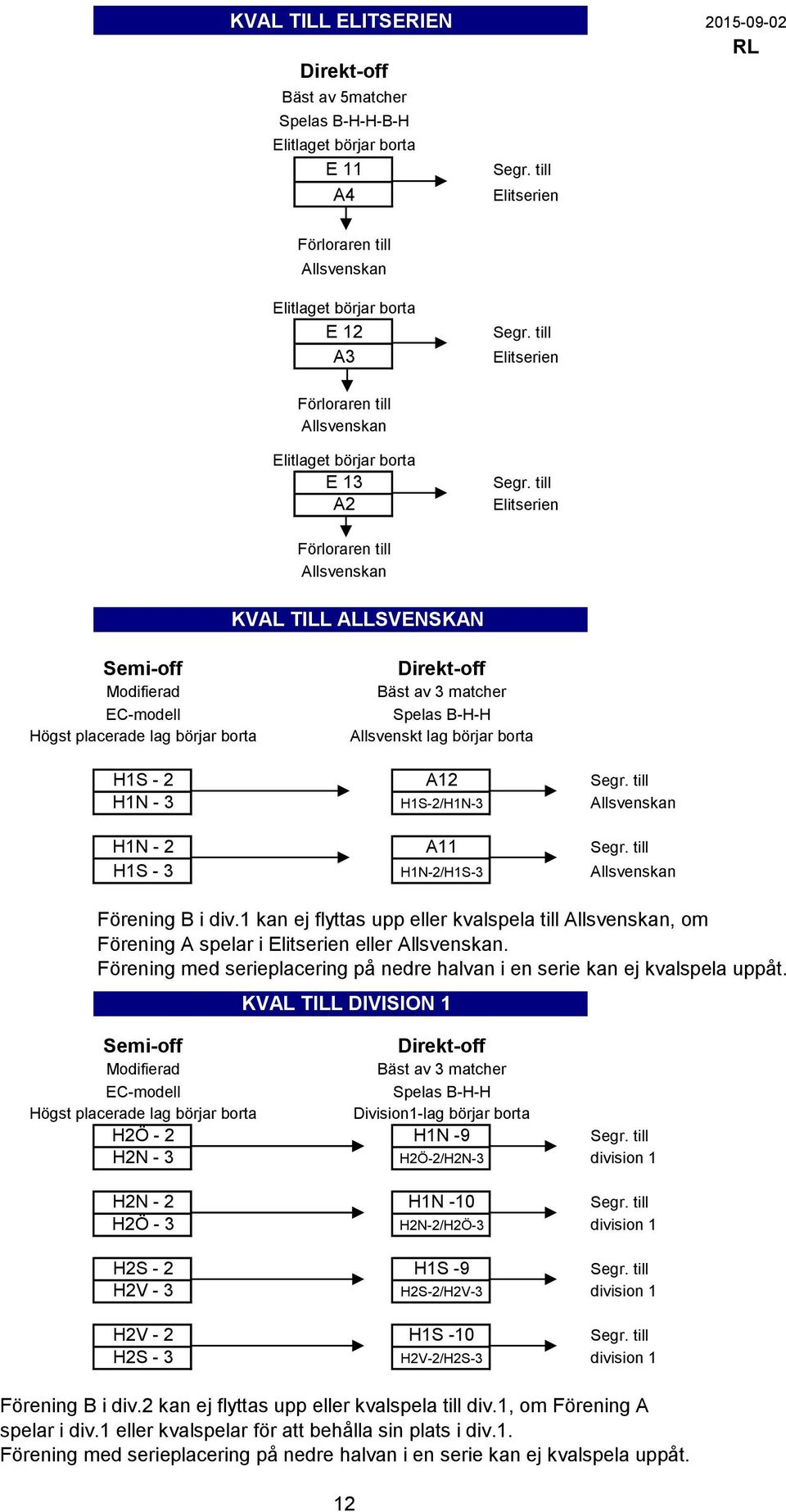 till Elitserien Förloraren till Allsvenskan KVAL TILL ALLSVENSKAN Semi-off Modifierad EC-modell Högst placerade lag börjar borta Direkt-off Bäst av 3 matcher Spelas B-H-H Allsvenskt lag börjar borta