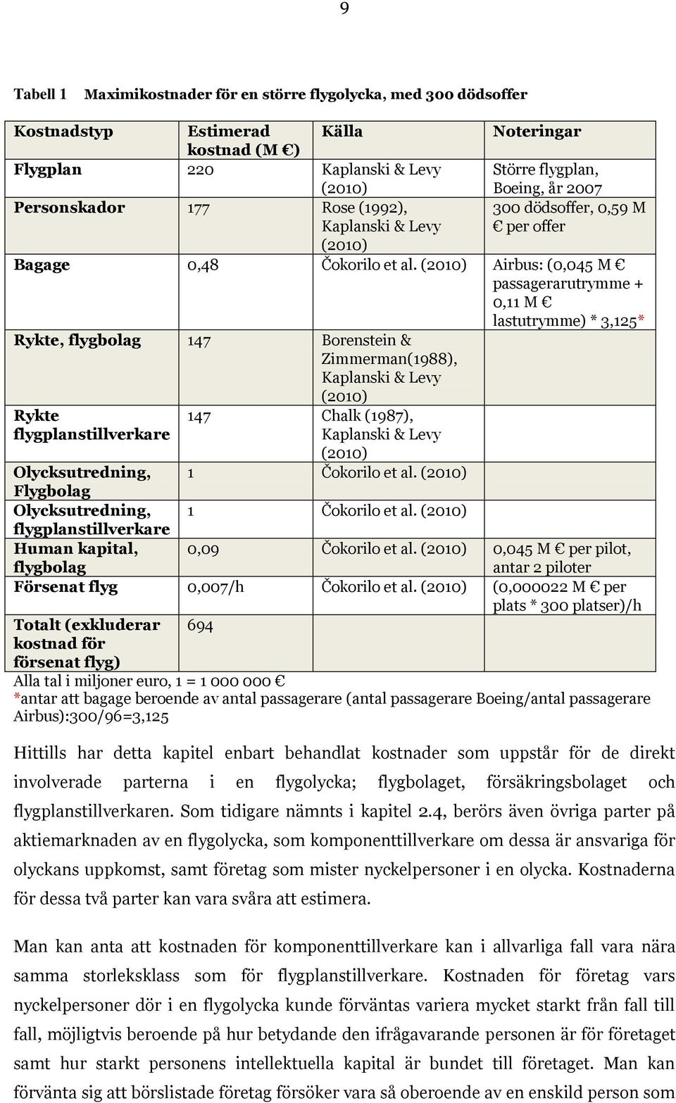 (2010) Airbus: (0,045 M passagerarutrymme + 0,11 M lastutrymme) * 3,125* Rykte, flygbolag 147 Borenstein & Zimmerman(1988), Kaplanski & Levy (2010) Rykte flygplanstillverkare 147 Chalk (1987),