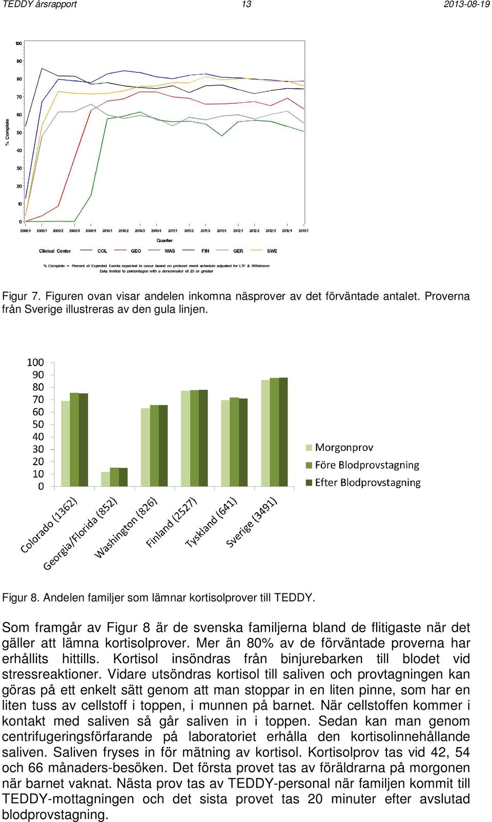 Mer än 80% av de förväntade proverna har erhållits hittills. Kortisol insöndras från binjurebarken till blodet vid stressreaktioner.