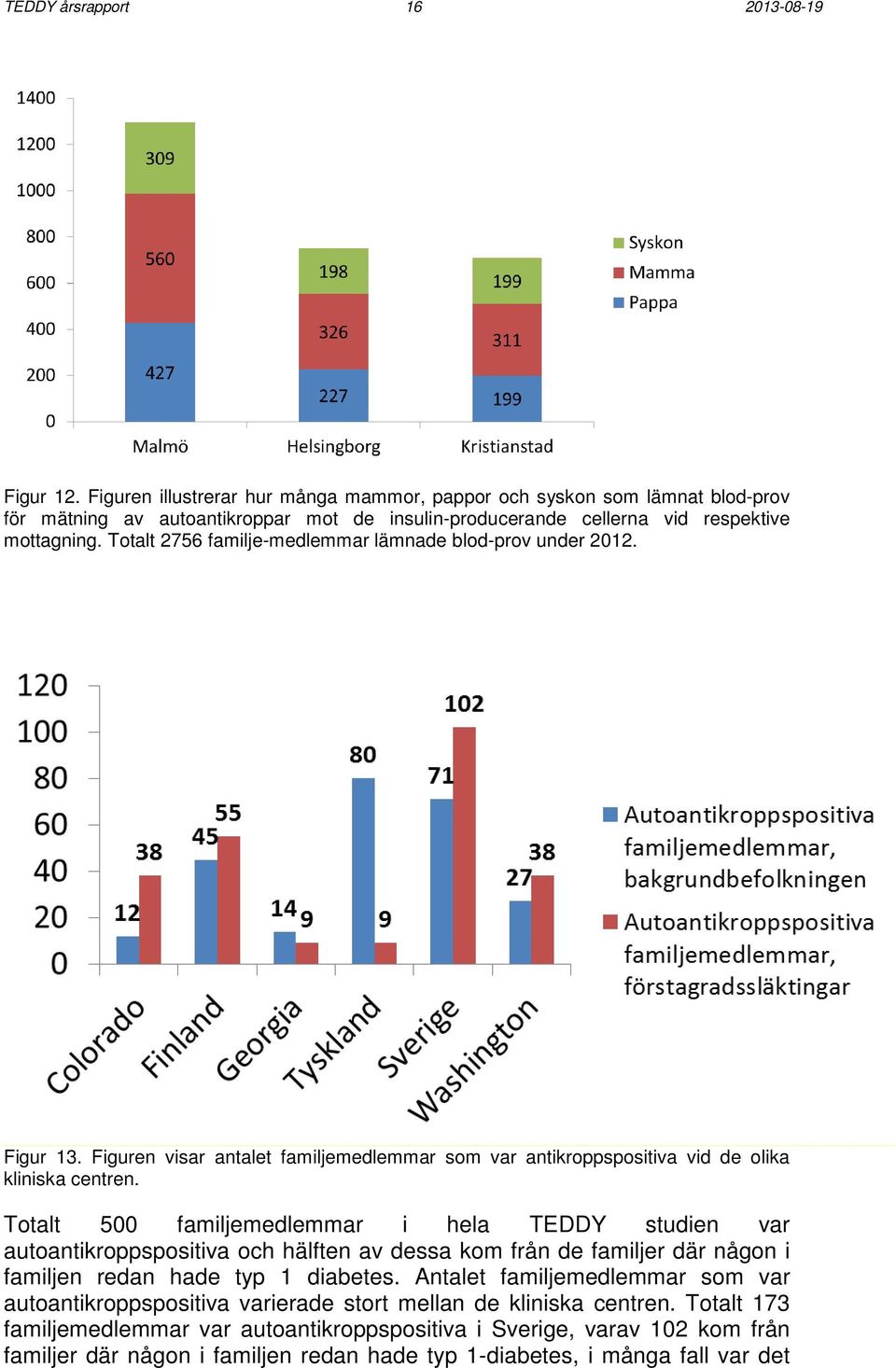 Totalt 2756 familje-medlemmar lämnade blod-prov under 2012. Figur 13. Figuren visar antalet familjemedlemmar som var antikroppspositiva vid de olika kliniska centren.