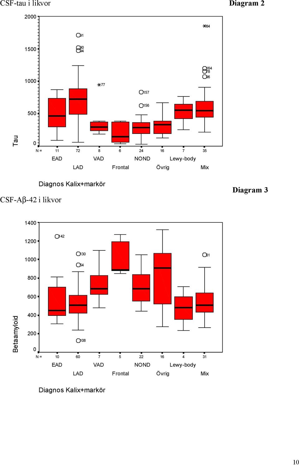 Diagnos Kalix+markör Diagram 3 1400 1200 142 1000 130 54 61 800 600 Betaamyloid 400 200 0