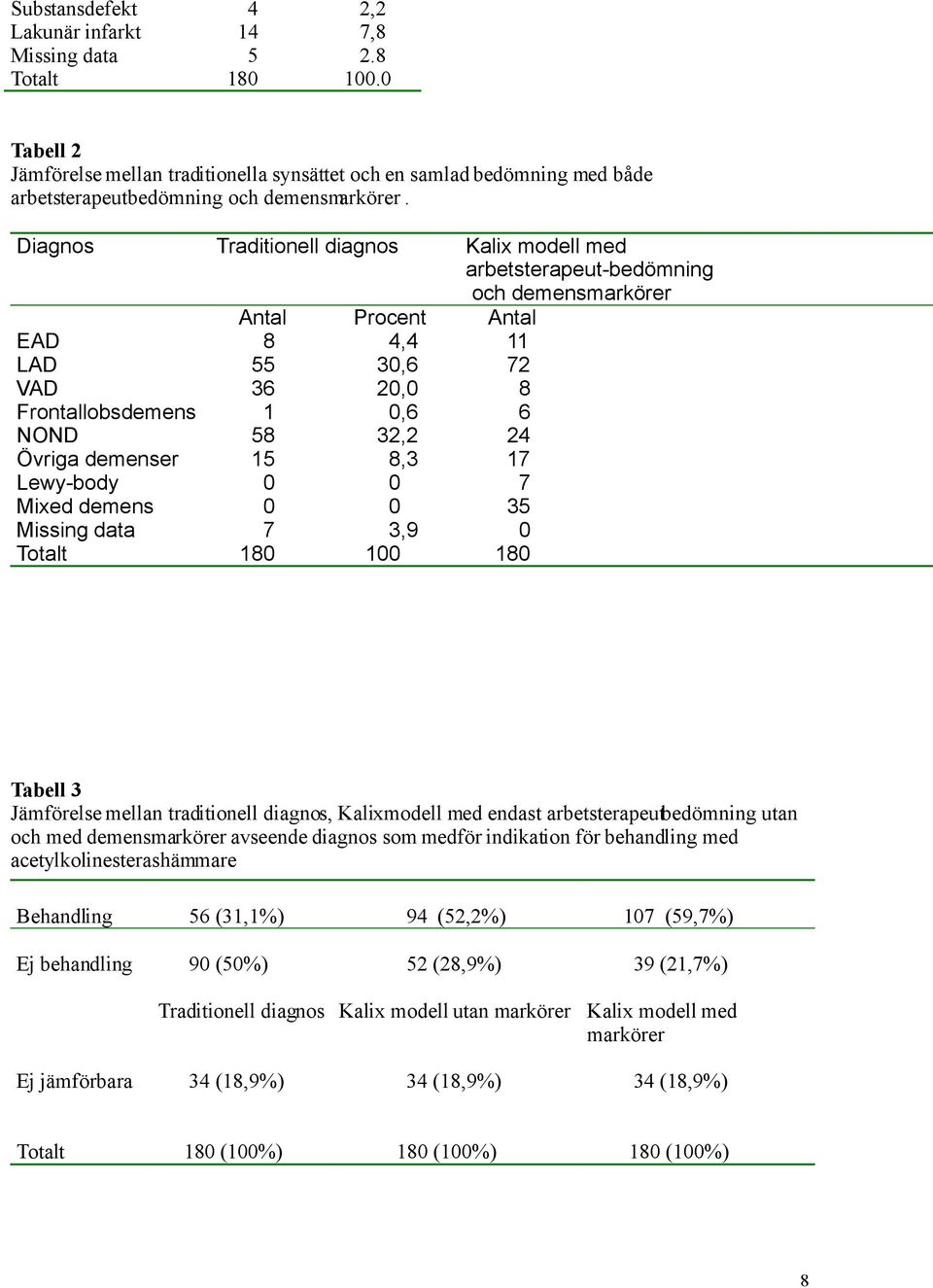 Diagnos Traditionell diagnos Kalix modell med arbetsterapeut-bedömning och demensmarkörer Antal Procent Antal EAD 8 4,4 11 LAD 55 30,6 72 VAD 36 20,0 8 Frontallobsdemens 1 0,6 6 NOND 58 32,2 24