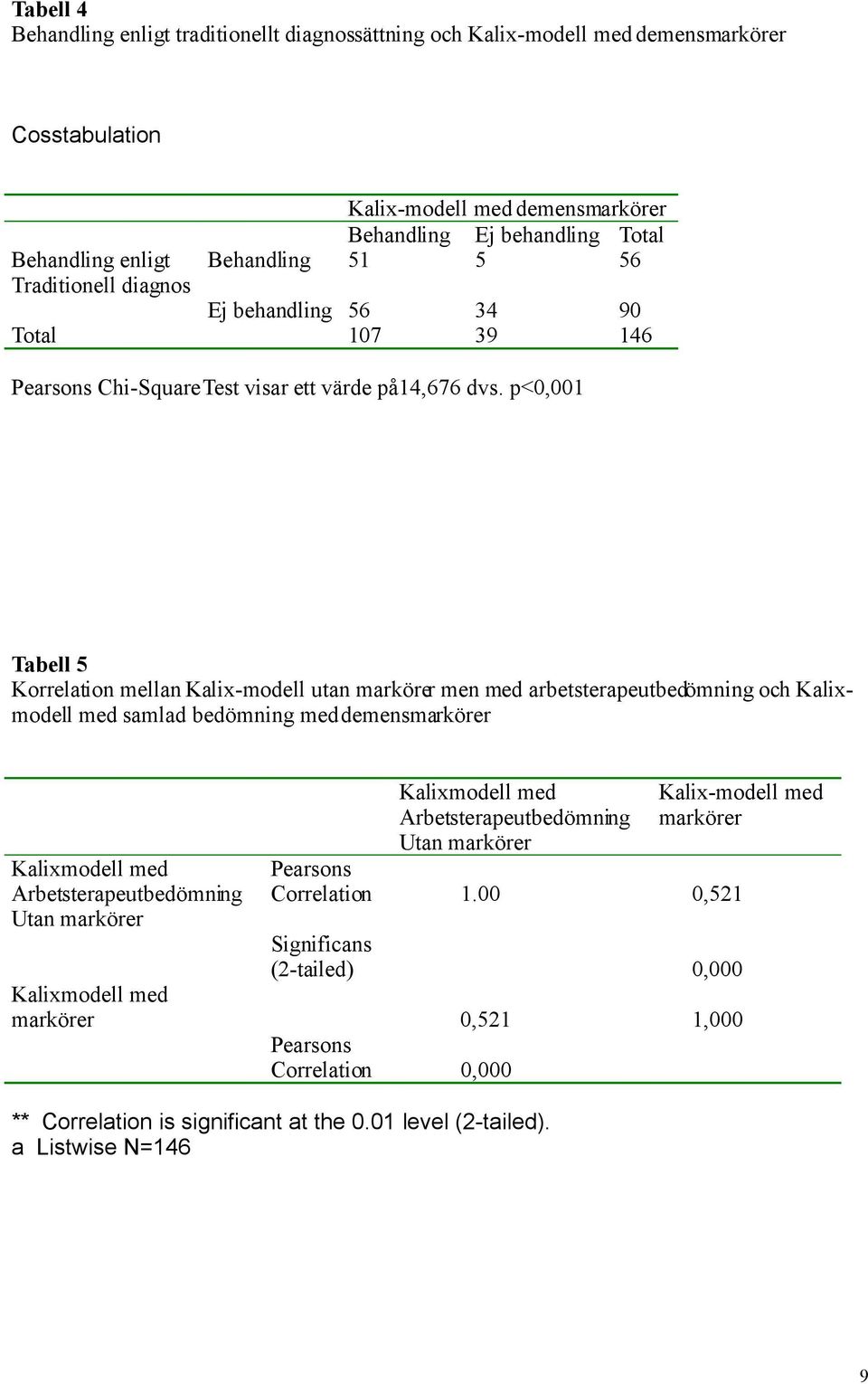 p<0,001 Tabell 5 Korrelation mellan Kalix-modell utan markörer men med arbetsterapeutbedömning och Kalixmodell med samlad bedömning med demensmarkörer Kalixmodell med Arbetsterapeutbedömning Utan