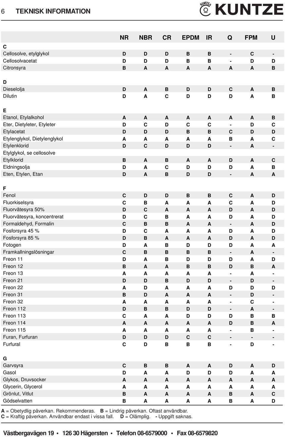 cellosolve Etylklorid B A B A A D A C Eldningsolja D A C D D D A B Eten, Etylen, Etan D A B D D - A A F Fenol C D D B B C A D Fluorkiselsyra C B A A A C A D Fluorvätesyra 50% D C A A A D A D