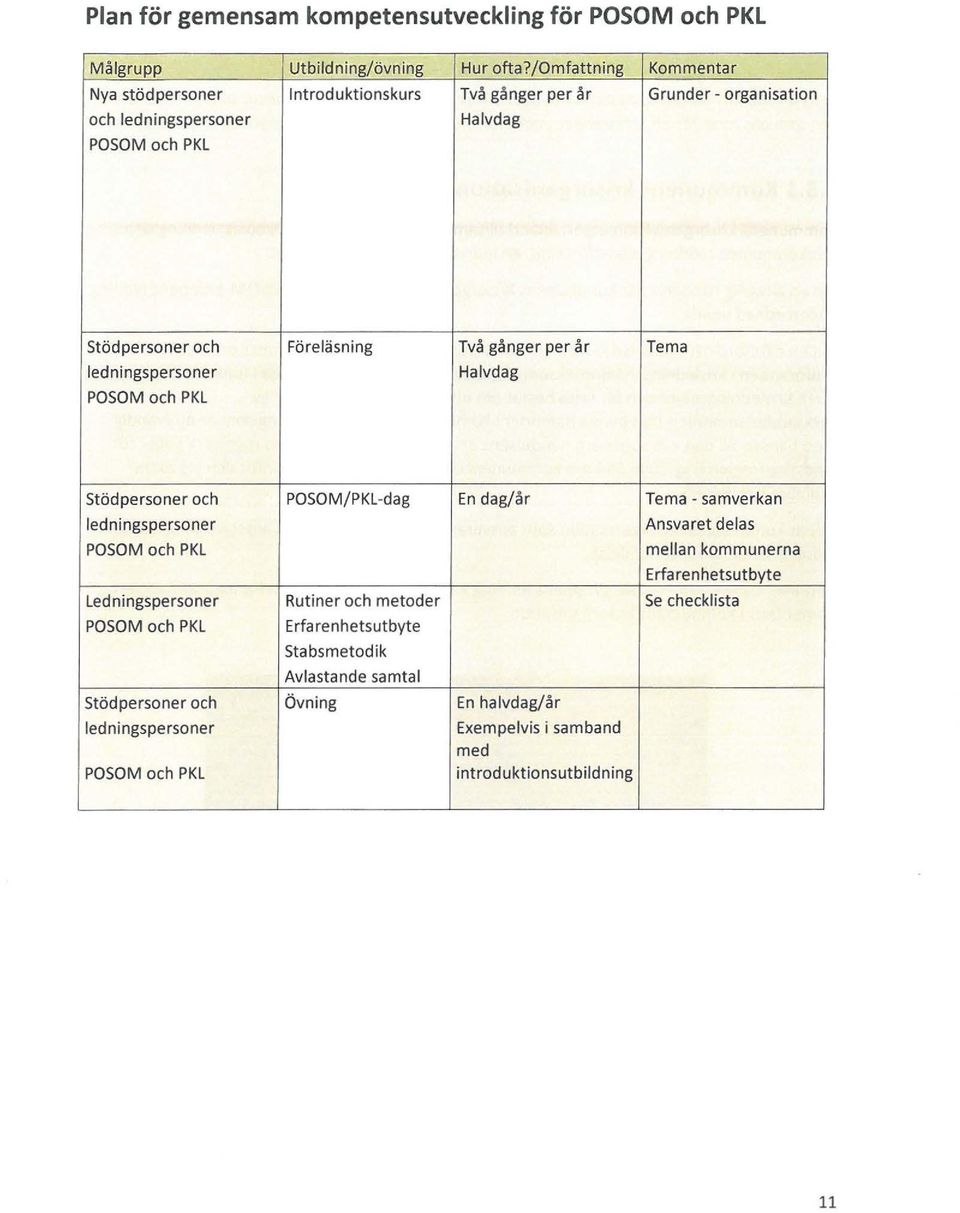 gånger per år Tema ledningspersoner Halvdag POSOM och PKL stödpersoner och POSOM/PKL-dag En dag/år Tema -samverkan ledningspersoner Ansvaret delas POSOM och PKL mellan