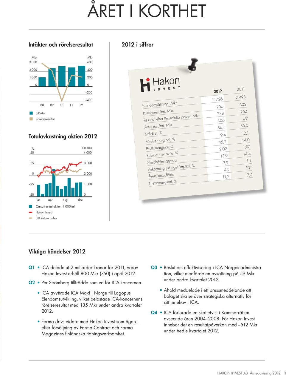 Resultat per ak rad Skuldsättningsg eget kapital, % Avkastning på e Årets kassaflöd l, % Nettomargina 2 498 2 726 302 256 252 288 306 86,1 9,4 45,2 2,02 13,9 3,9 43 11,2 59 85,6 12,1 44,0 1,97 14,4